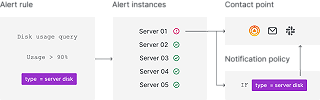 Configure notifications | Grafana documentation