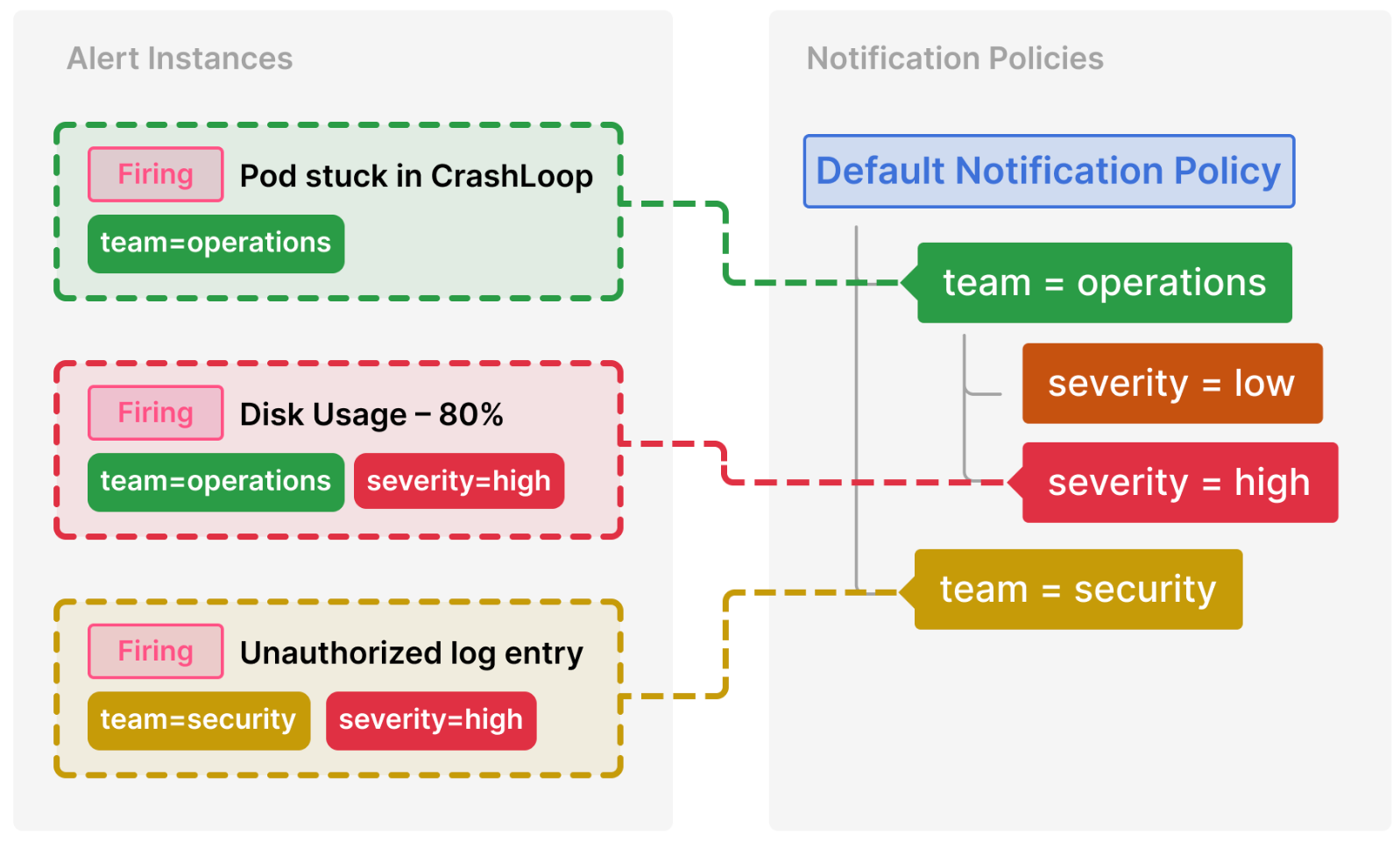 Notification policy routing