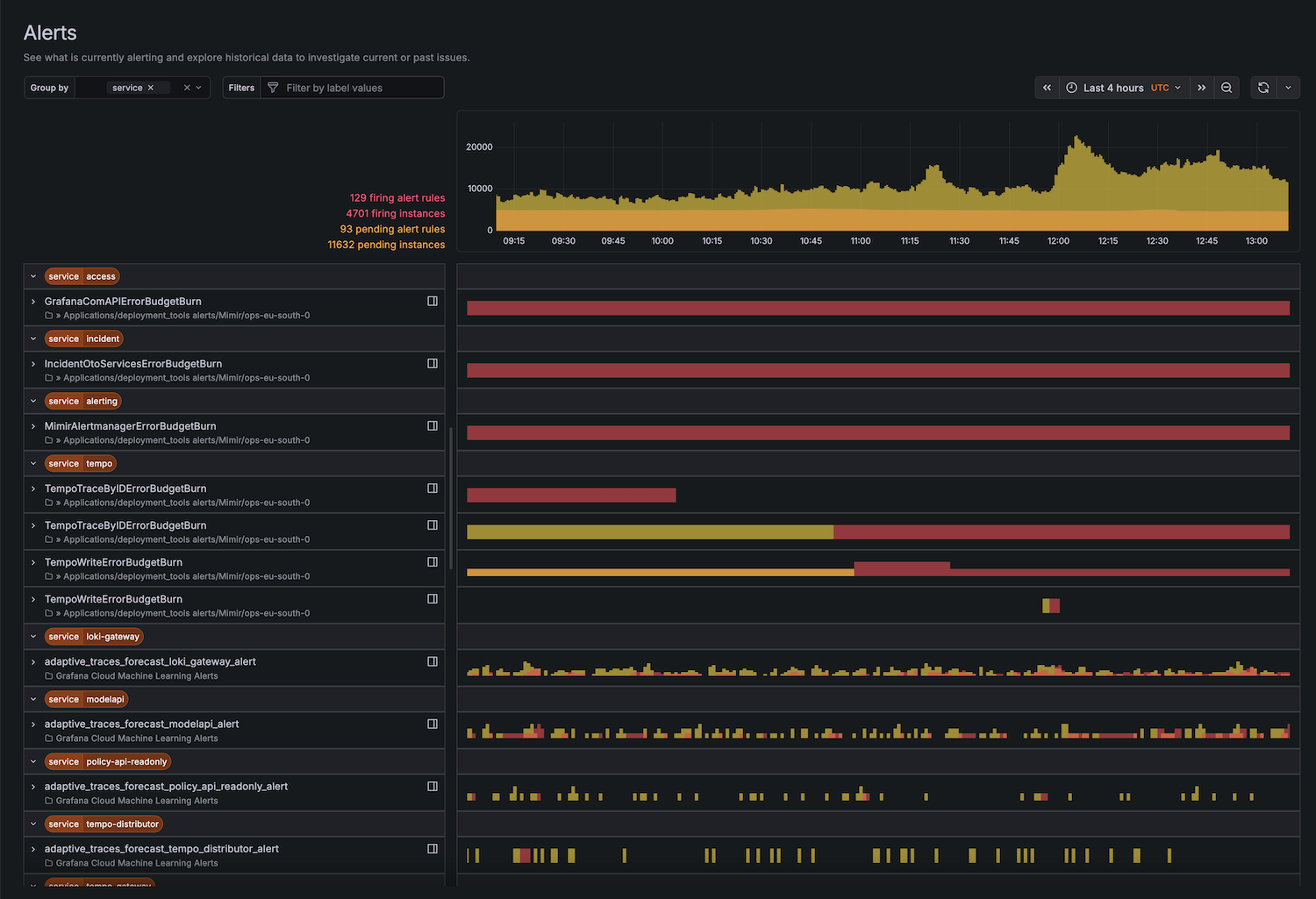 A screenshot showing a list of alert rules and their state transitions over a 4 hour time window