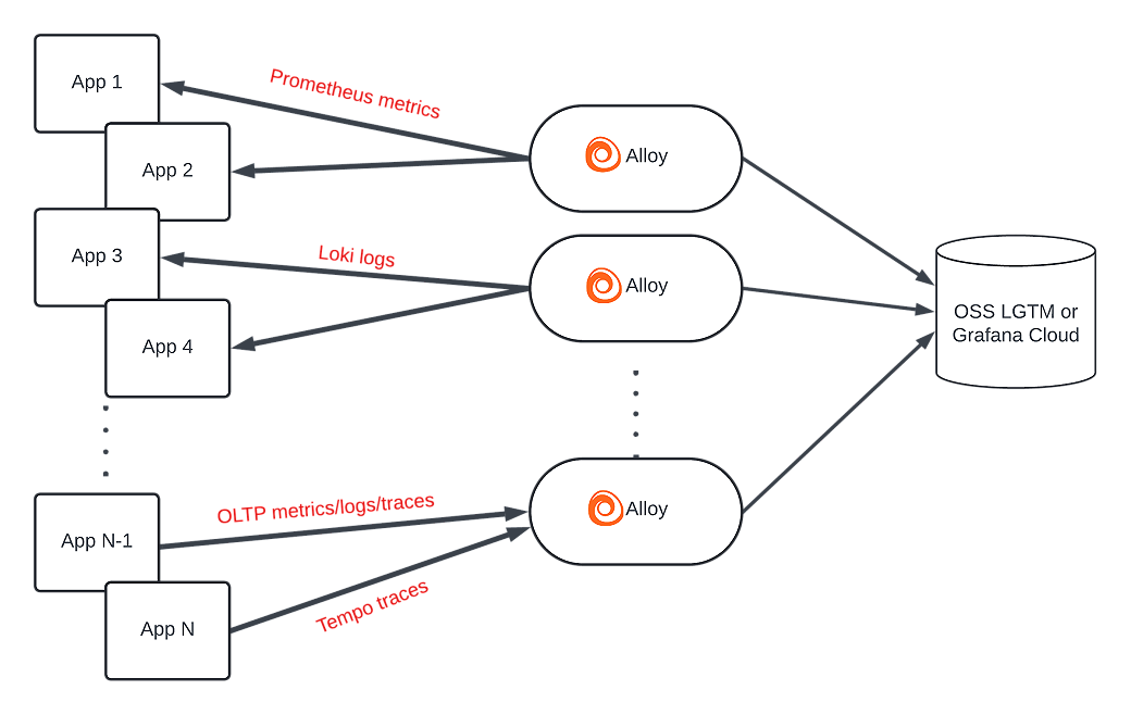 Deploy Grafana Alloy | Grafana Alloy documentation