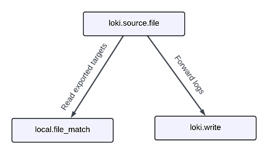 Logs and relabeling basics in Grafana Alloy | Grafana Alloy documentation