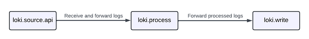 Process logs with Grafana Alloy | Grafana Alloy documentation