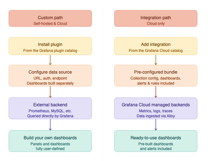 Data sources, plugins, and integrations | Grafana documentation