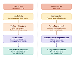 Data sources, plugins, and integrations | Grafana documentation