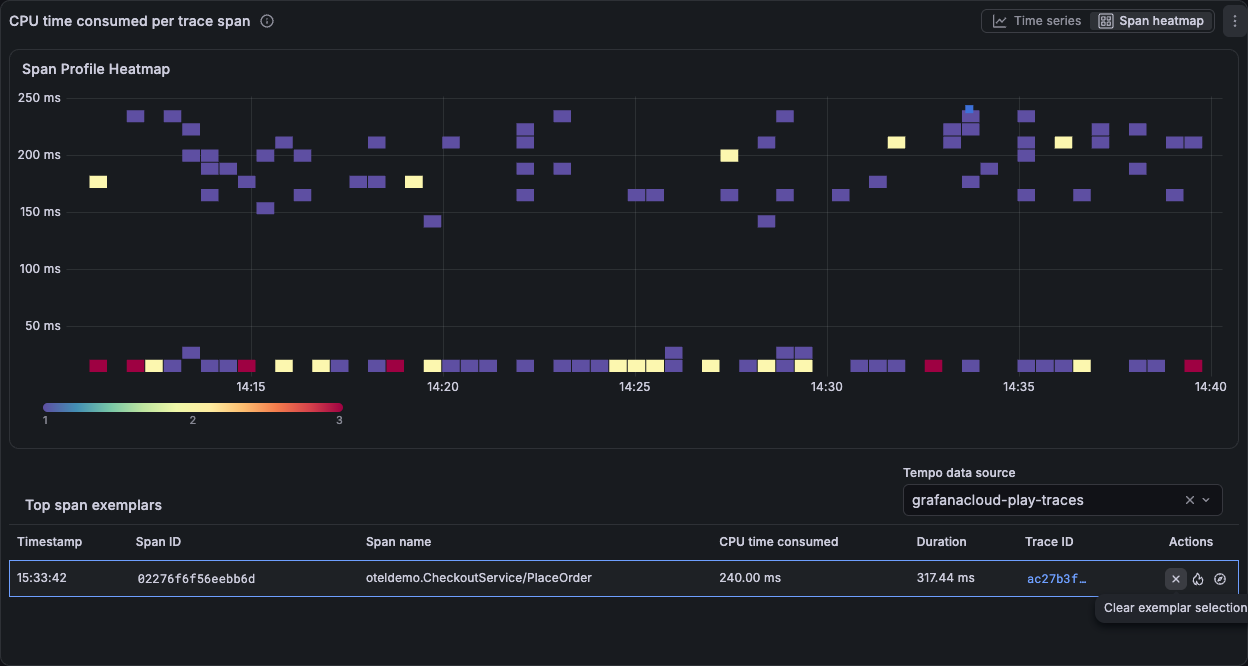 Selected span exemplar highlighted in the heatmap with its profile and trace actions in the table