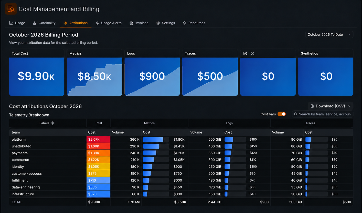 Example attribution report in Cost Management and Billing. Cards at the top show the total cost and the cost for each signal. Below them, the Telemetry Breakdown table lists the cost and volume by team, with an unattributed row.
