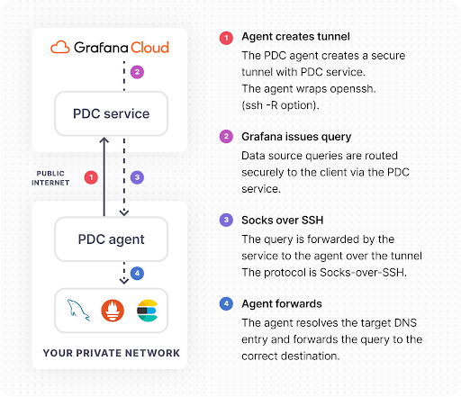 引用: Private data source connect (PDC) concepts