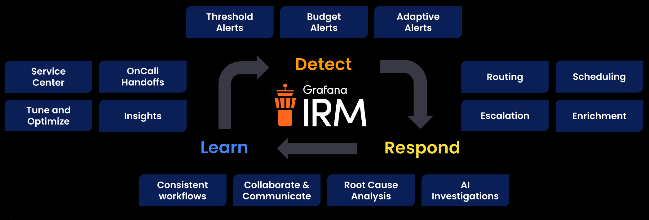 Grafana IRM detect, respond, learn framework
