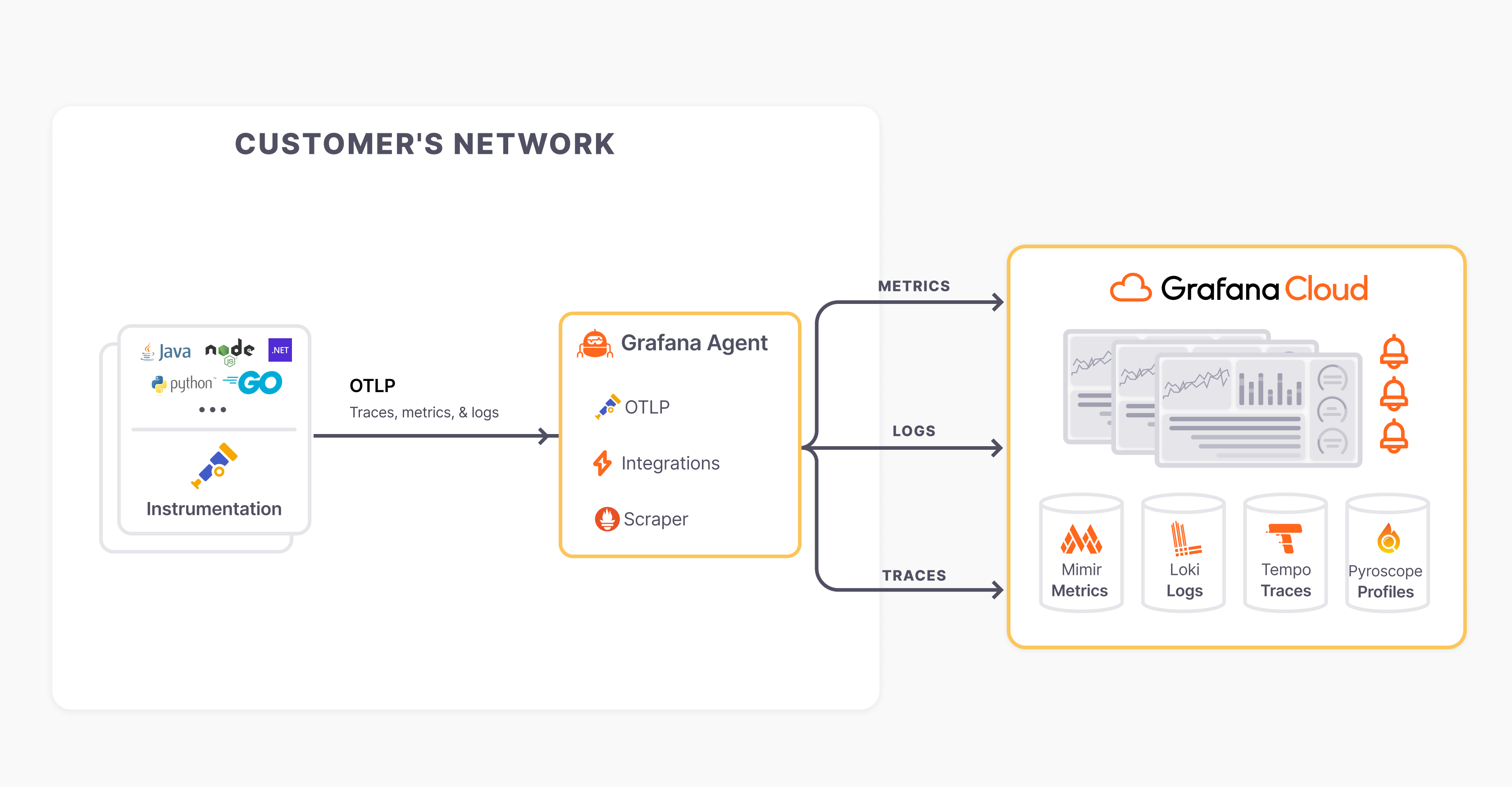 Application Observability Recommended Architecture | Grafana Cloud ...