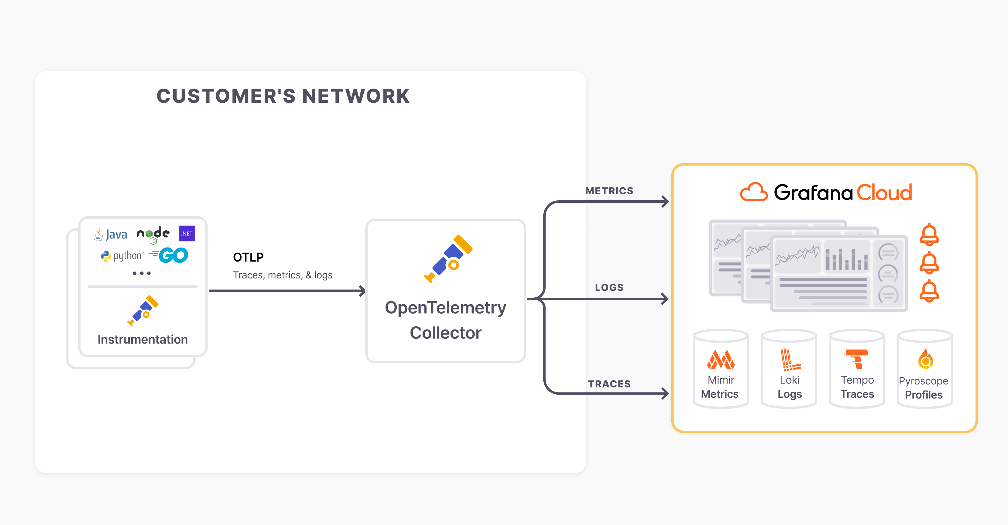 Application Observability Recommended Architecture | Grafana Cloud ...