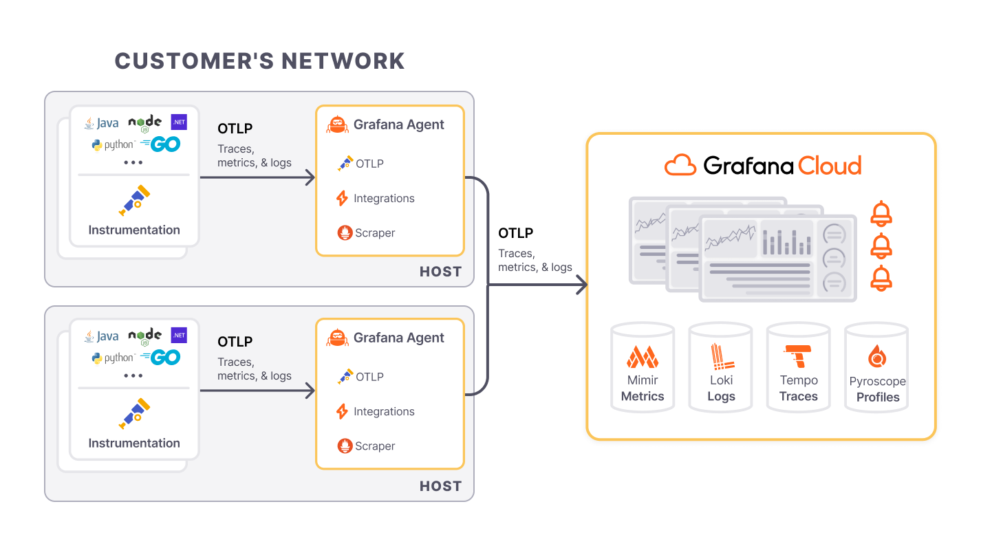 Application Observability recommended architecture | Grafana Cloud ...