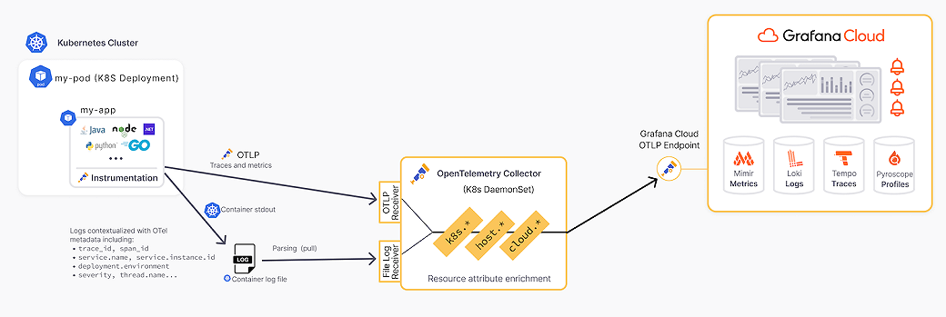 Capture Kubernetes logs with OpenTelemetry Collector | OpenTelemetry ...