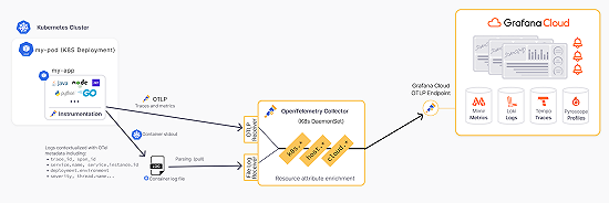 Capture Kubernetes logs with OpenTelemetry Collector | OpenTelemetry ...