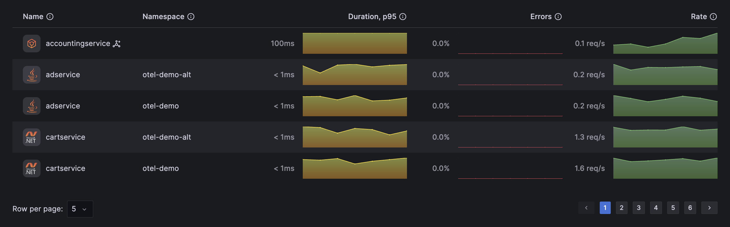 Application Observability - service inventory list with RED metrics.