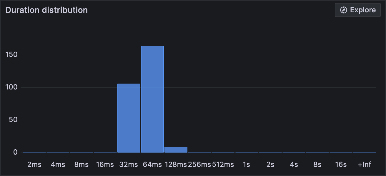 Application Observability - histogram of request distribution for a service.