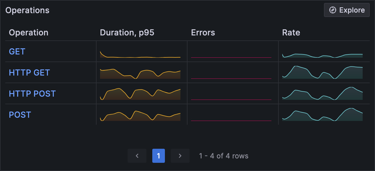 Application Observability - operations for a service.