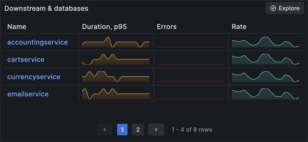 Application Observability - related outbound and database services for a service.
