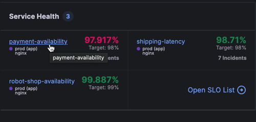 Grafana panel showing SLO below the 98% threshold