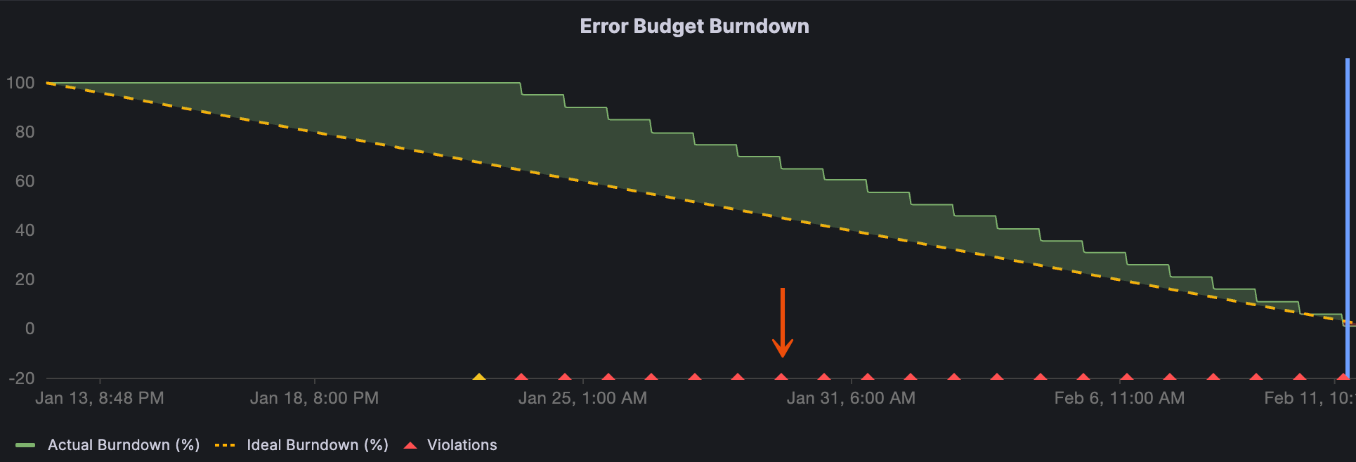 Grafana panel showing Error Budget Burndown chart