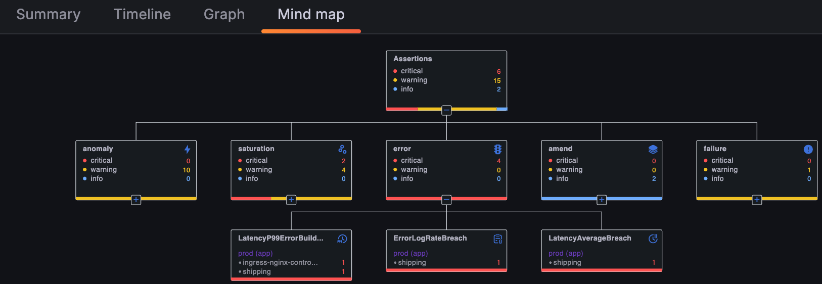 Insight mind map