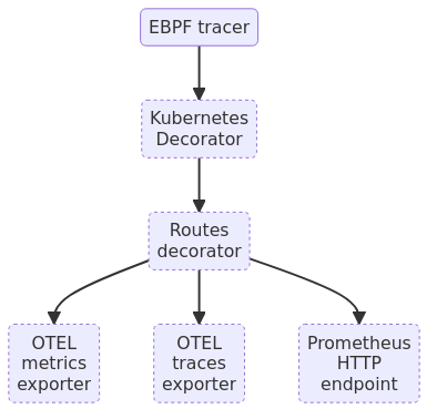 Grafana Beyla architecture