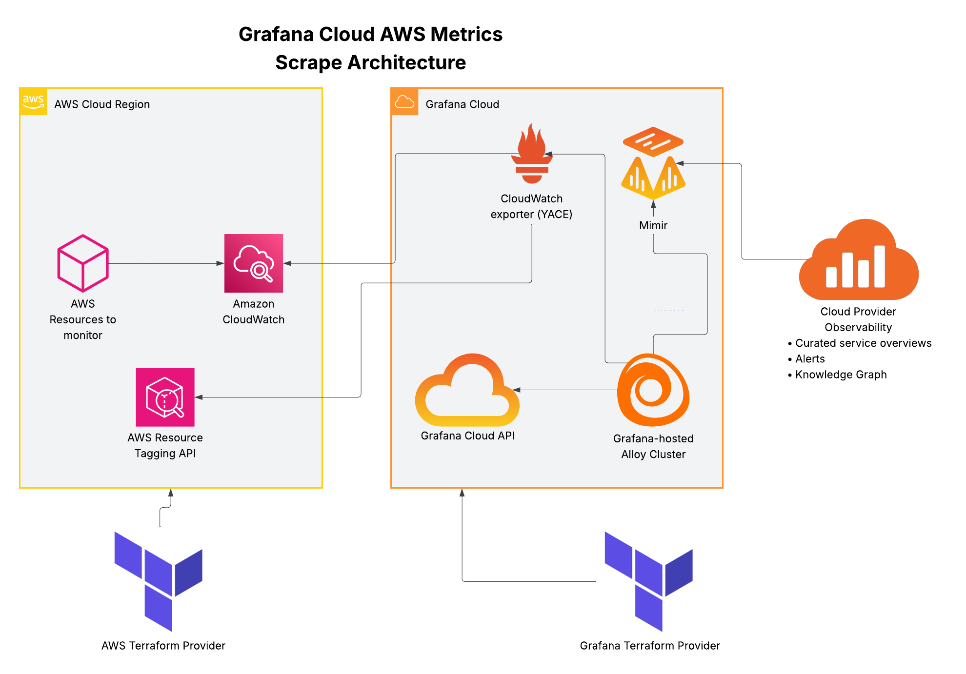Diagram of how AWS Metric Streams works
