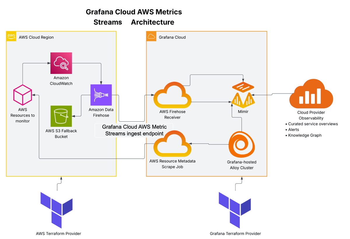 Diagram of how AWS Metric Streams works