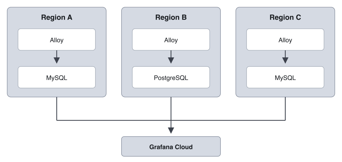 This diagram shows Alloy deployed next to a database in each of three regions, all sending data to Grafana Cloud.