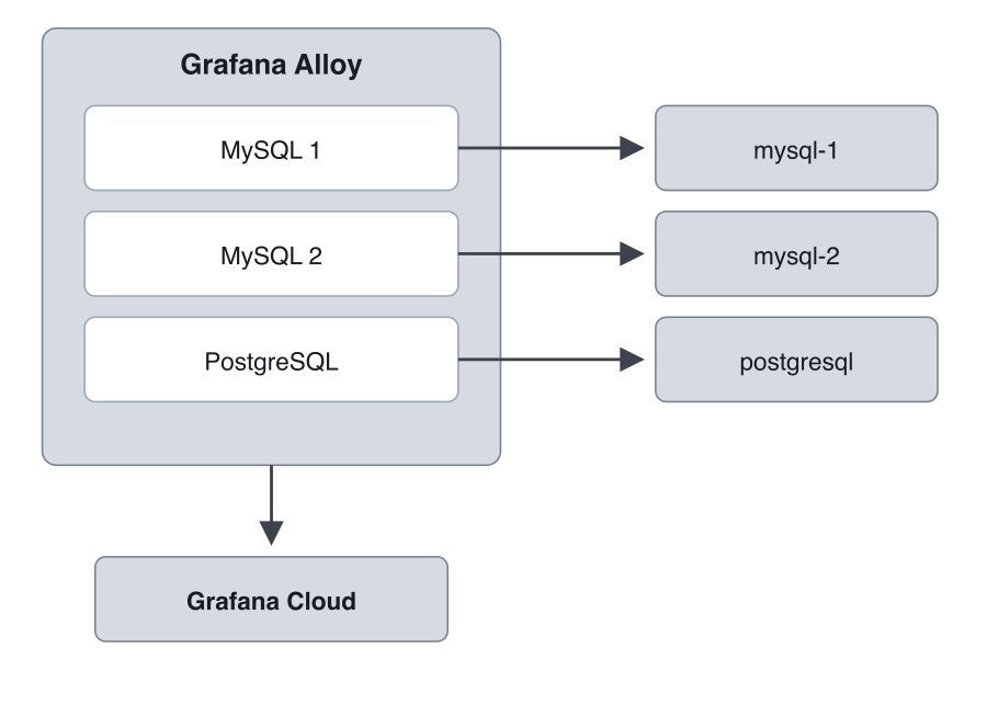 This diagram shows one Grafana Alloy instance connecting to three databases labeled mysql-1, mysql-2, and postgresql, and sending data to Grafana Cloud.