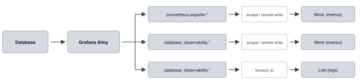 This diagram shows Grafana Alloy collecting from a database through prometheus.exporter and database_observability components, sending metrics to Mimir and logs to Loki.