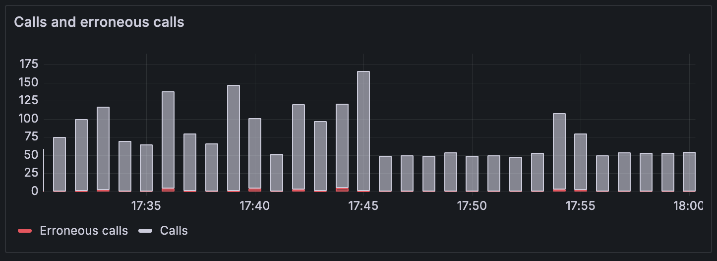 HTTP insights - breakdown calls