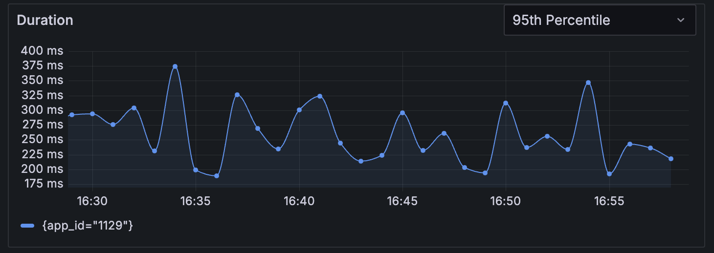 HTTP insights - duration panel