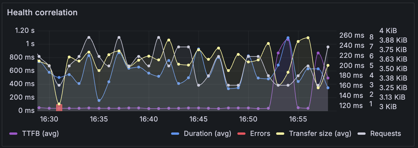 HTTP insights - health & performance row