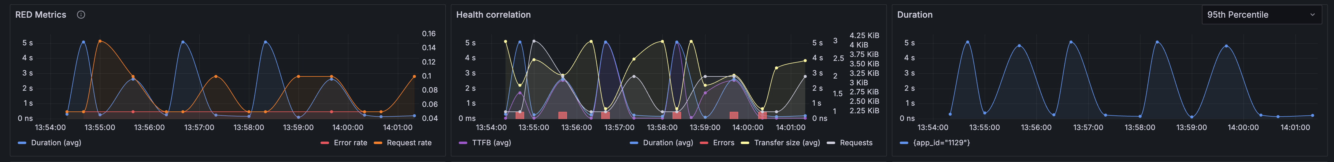 HTTP insights - health & performance row