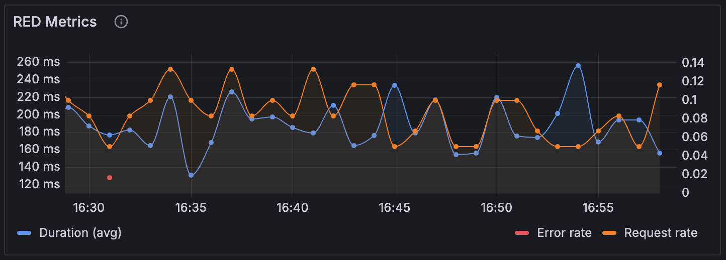 HTTP insights - health & performance row