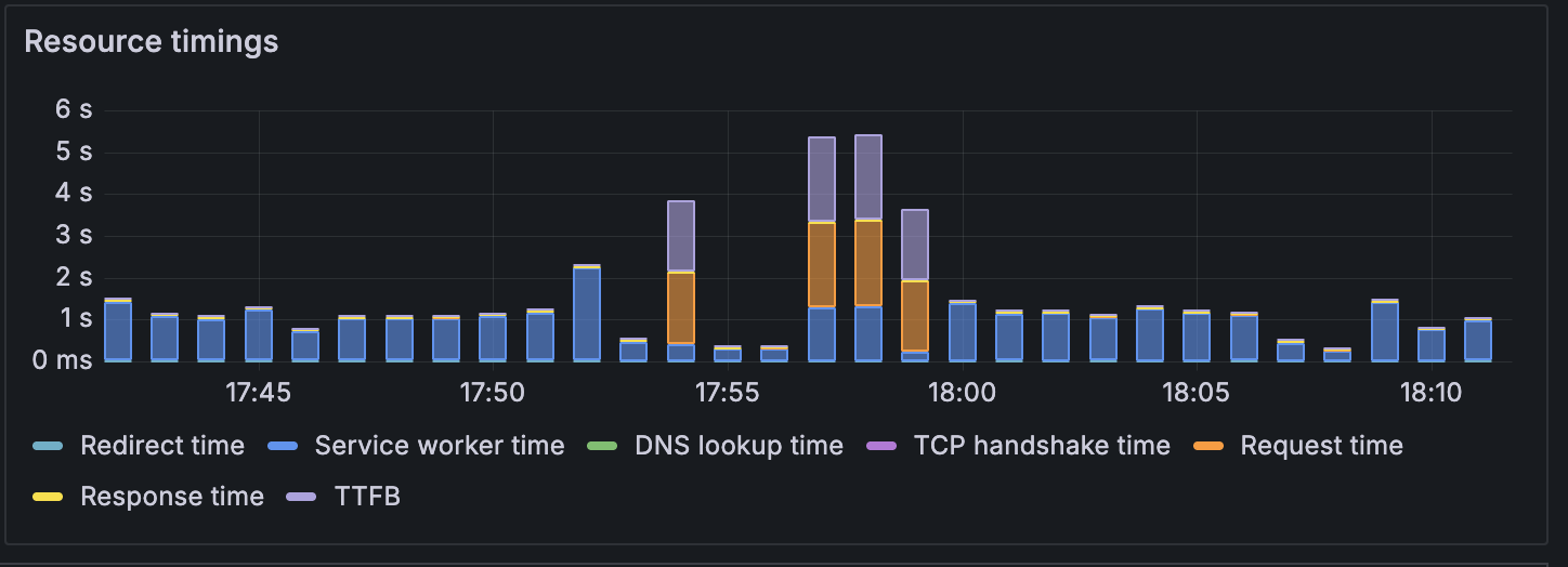 HTTP insights - breakdown resource load timings