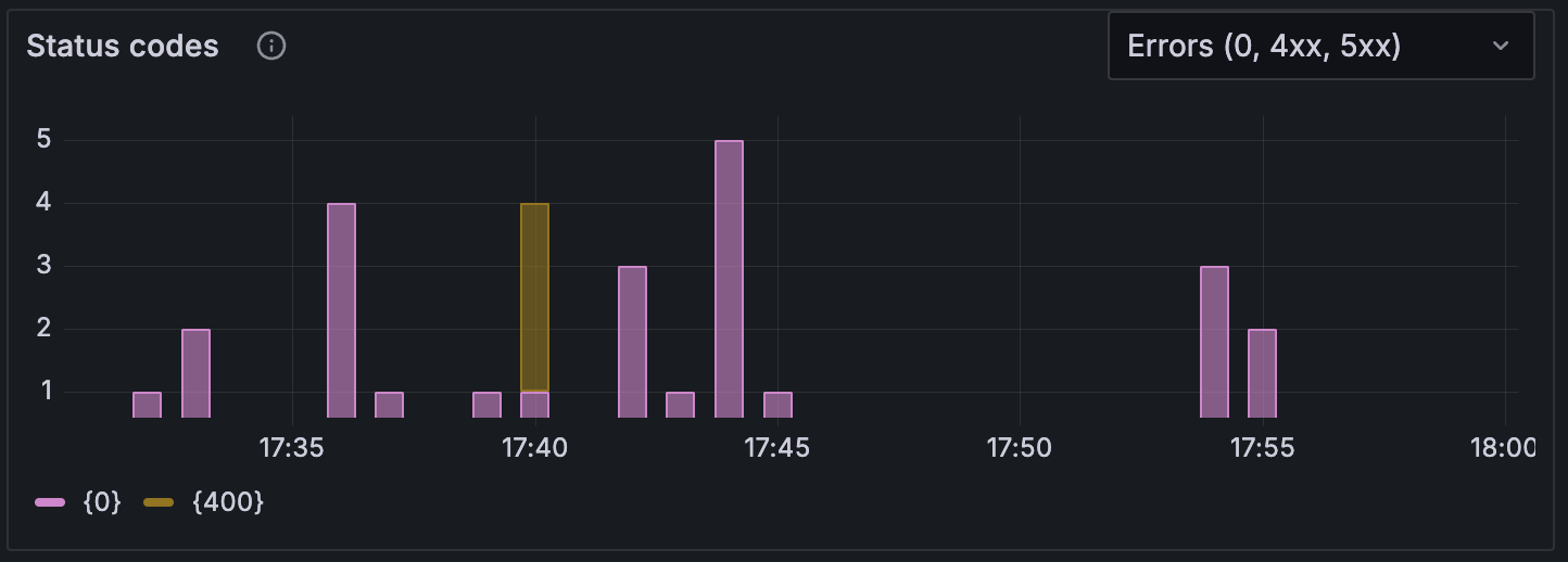 HTTP insights - breakdown status codes