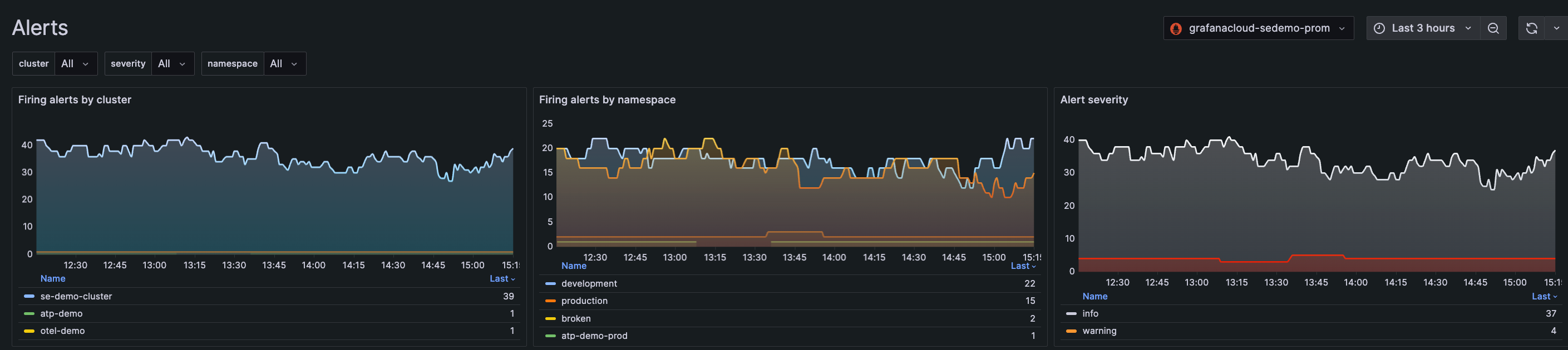 Alert graphs for all alerts by Cluster, namespace, and alert severity for the last three hours