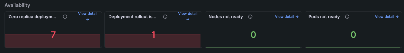 Availability panels on **Kubernetes Overview** home page Availability panels on **Kubernetes Overview** home page