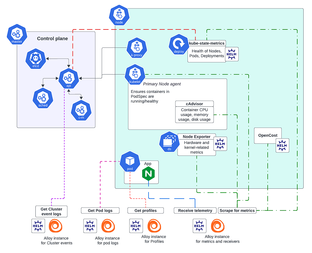 Overview of Grafana Kubernetes Monitoring Helm chart | Grafana Cloud ...