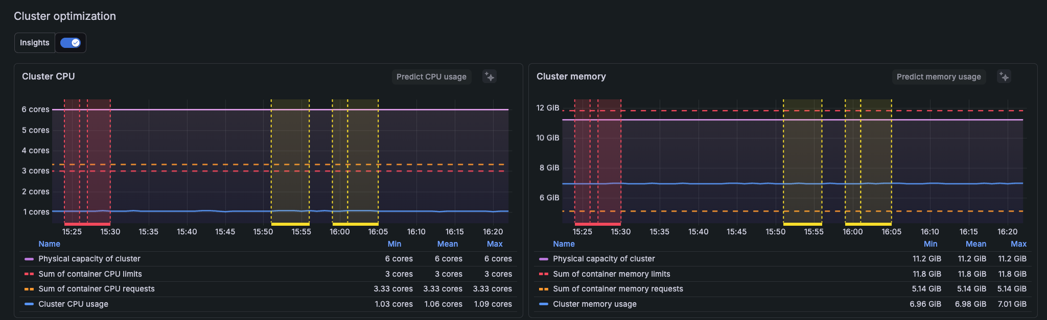 Insights toggle enabled on the Cluster CPU and memory optimization panels Insights toggle enabled on the Cluster CPU and memory optimization panels