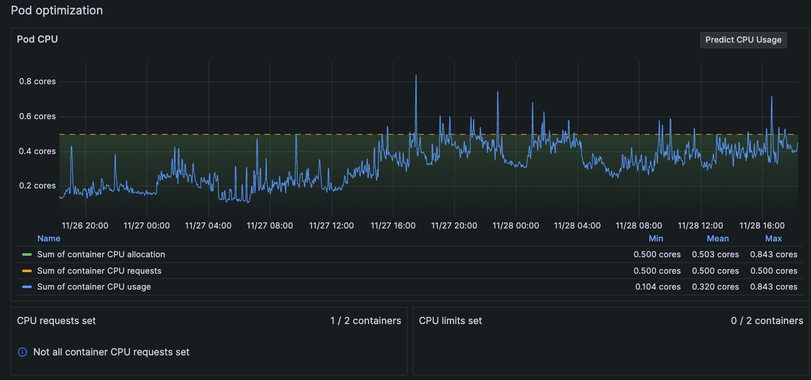 Graph of Pod CPU usage bursting above the line for CPU limits for two-day period