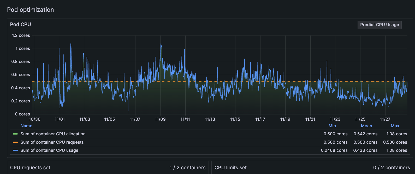 Graph of Pod CPU usage bursting above the line for CPU limits for 30-day period