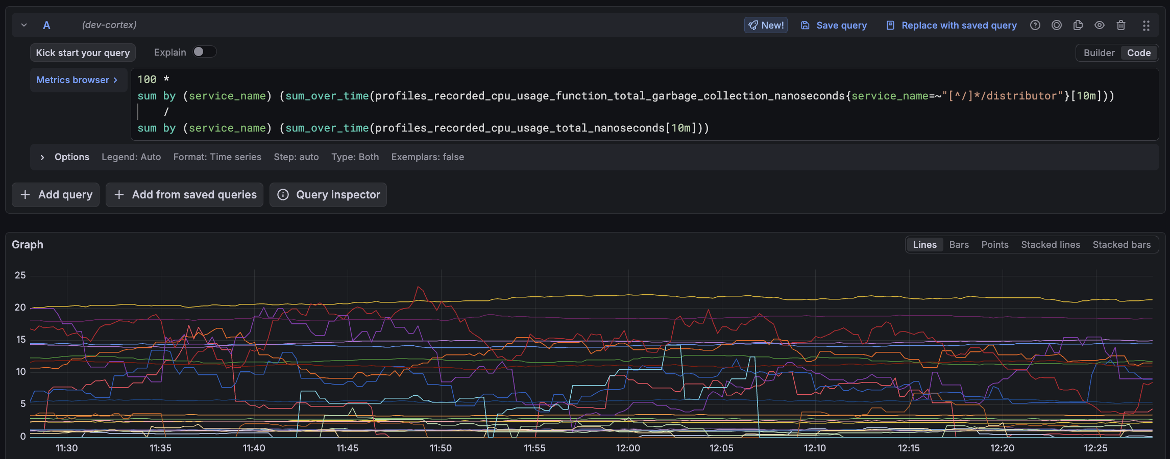 In this example, you can visualize that there is a distributor in Grafana Cloud spending over 20% of CPU in garbage collection In this example, you can visualize that there is a distributor in Grafana Cloud spending over 20% of CPU in garbage collection