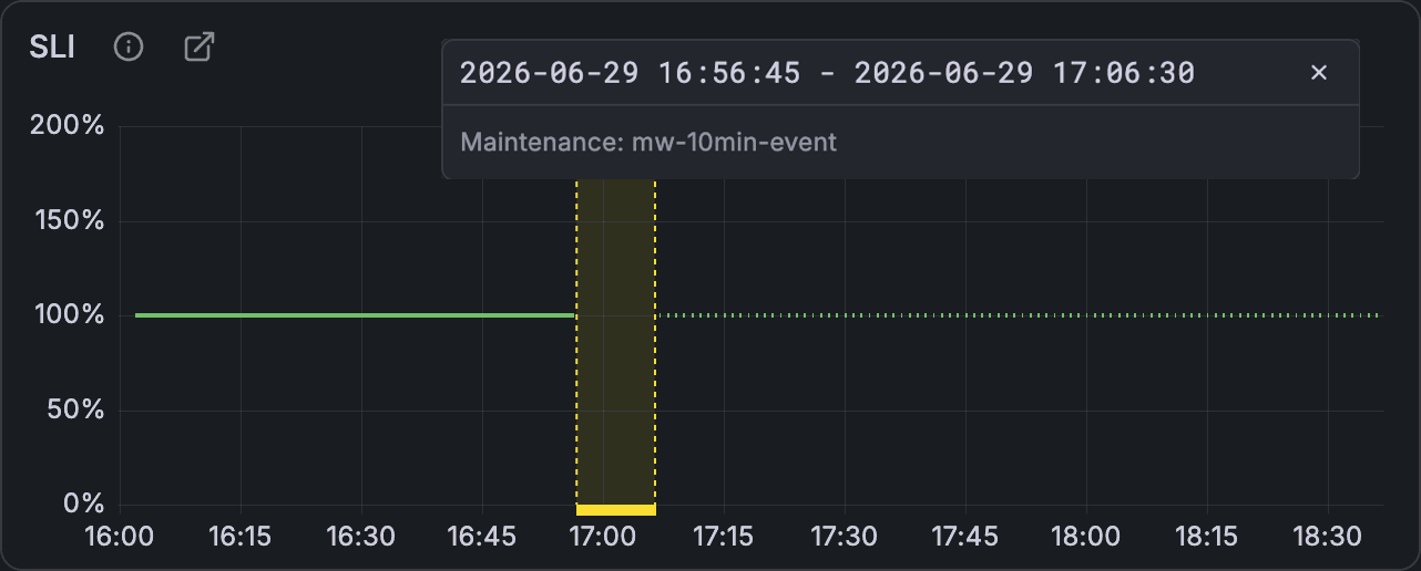 SLO dashboard showing the maintenance window as a shaded period with suppressed SLI samples