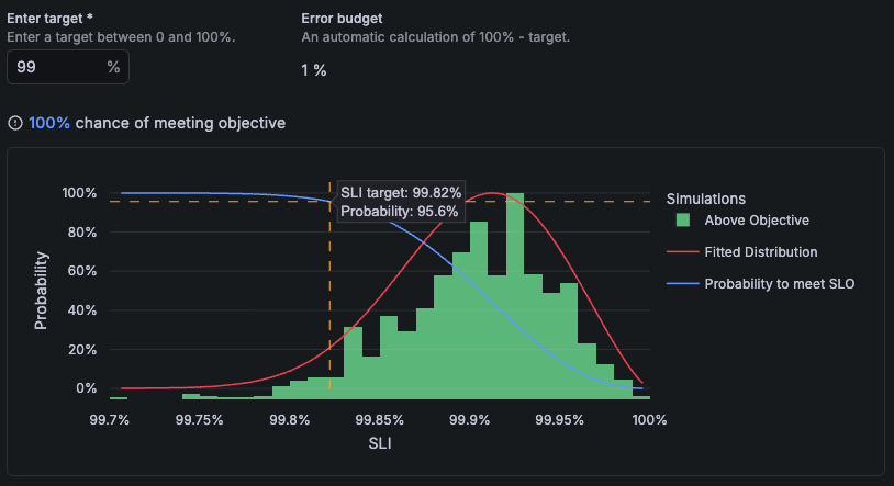 Grafana SLO predicts the probability to meet the SLO based on historical data.