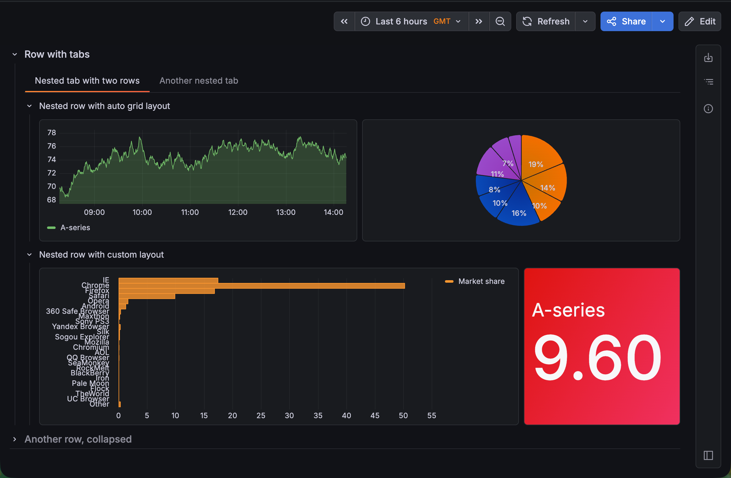 Dashboard with nested groupings
