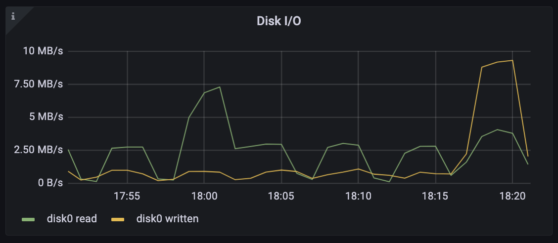 Disk I/O dashboard