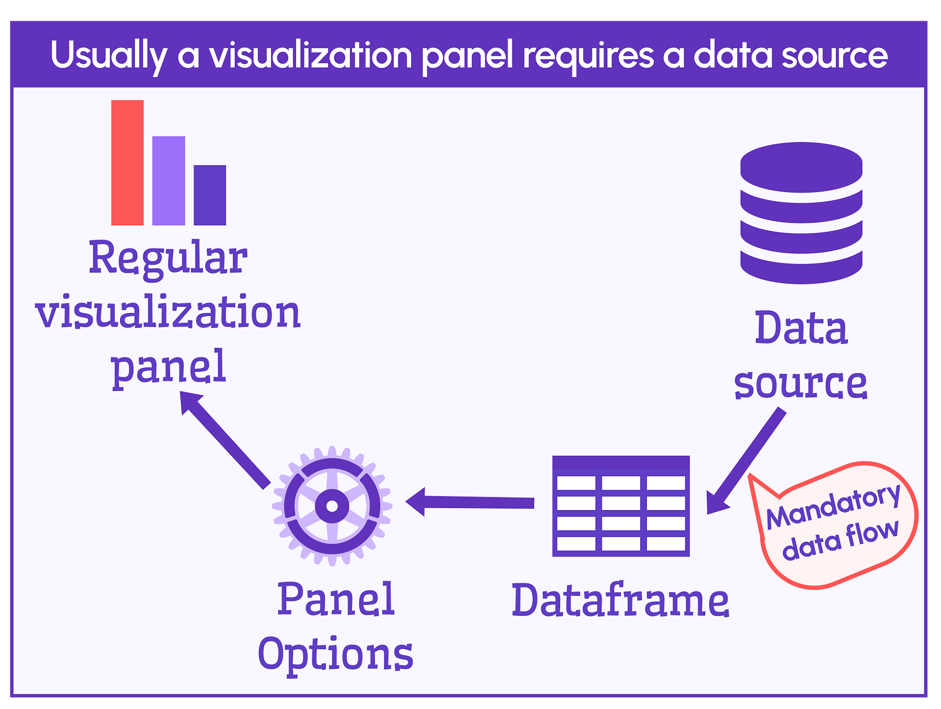 Data flow | Grafana Plugins documentation