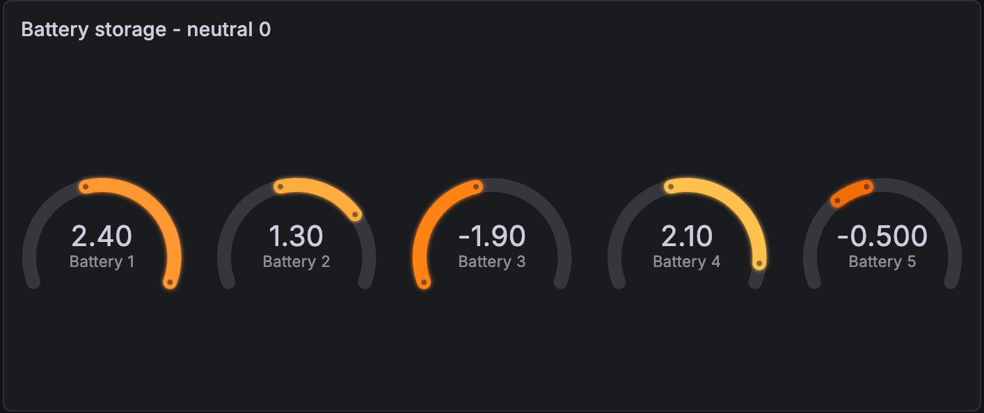Gauge with zero as neutral